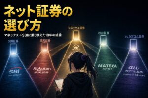 ネット証券の選び方を解説する記事のアイキャッチ。月城ミオが5本の道（5社の選択肢）の前に立ち、左側に「ネット証券の選び方 — マネックス→SBIに乗り換えた18年の結論」のキャッチコピーを配置。