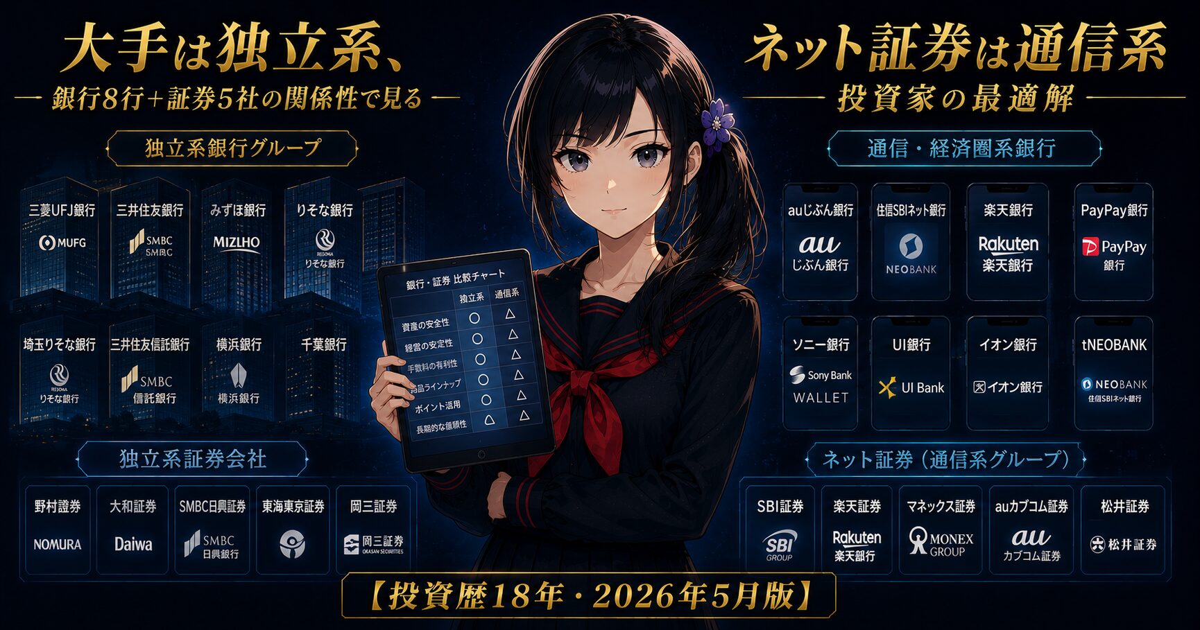 月城ミオが銀行8行の比較チャートを手元に、独立系メガバンクと通信系ネット銀行の2ゾーンが並ぶ暗紺色の背景の前で、冷静に評価する場面。投資家の最適解を解説する記事のアイキャッチ。