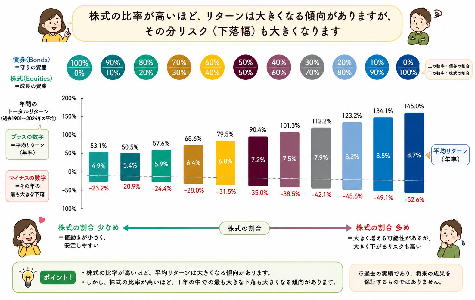 債券と株式の比率別に、年率の平均リターンと最大下落幅を並べた棒グラフ。株式比率が高いほどリターンも下落幅も大きくなることを示す1901年から2024年の実績データ