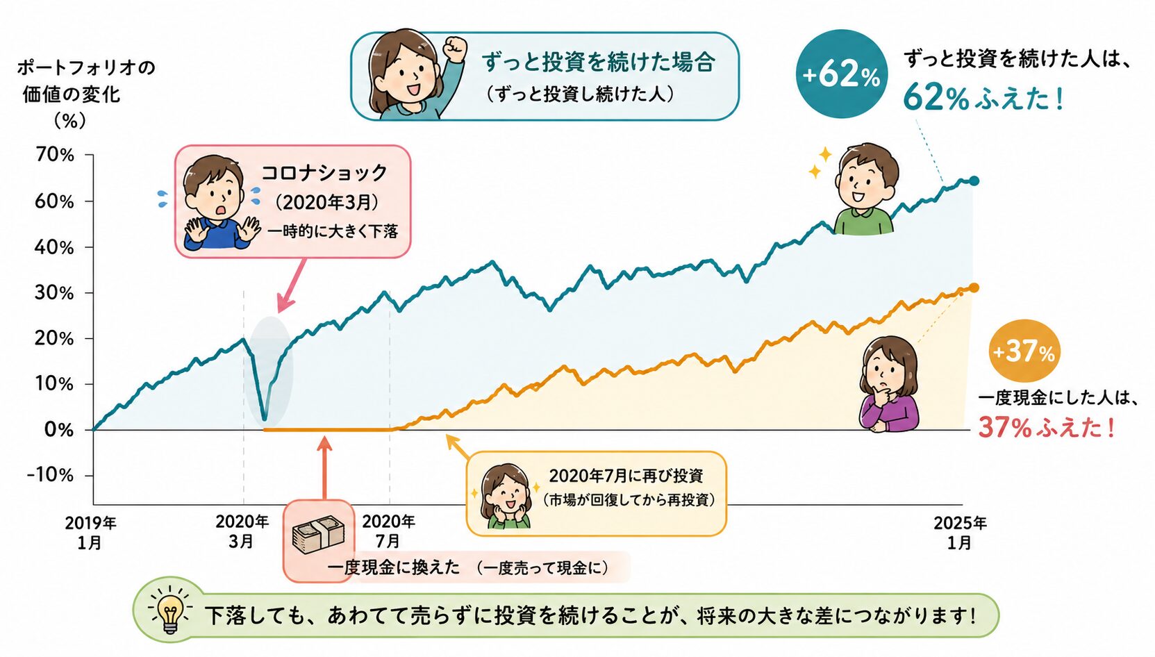 コロナショックの2020年3月に一度現金化した人とずっと投資を続けた人の差を示す折れ線グラフ。続けた人は約62%増、暴落で売って後から戻した人は約37%増にとどまったことを表す