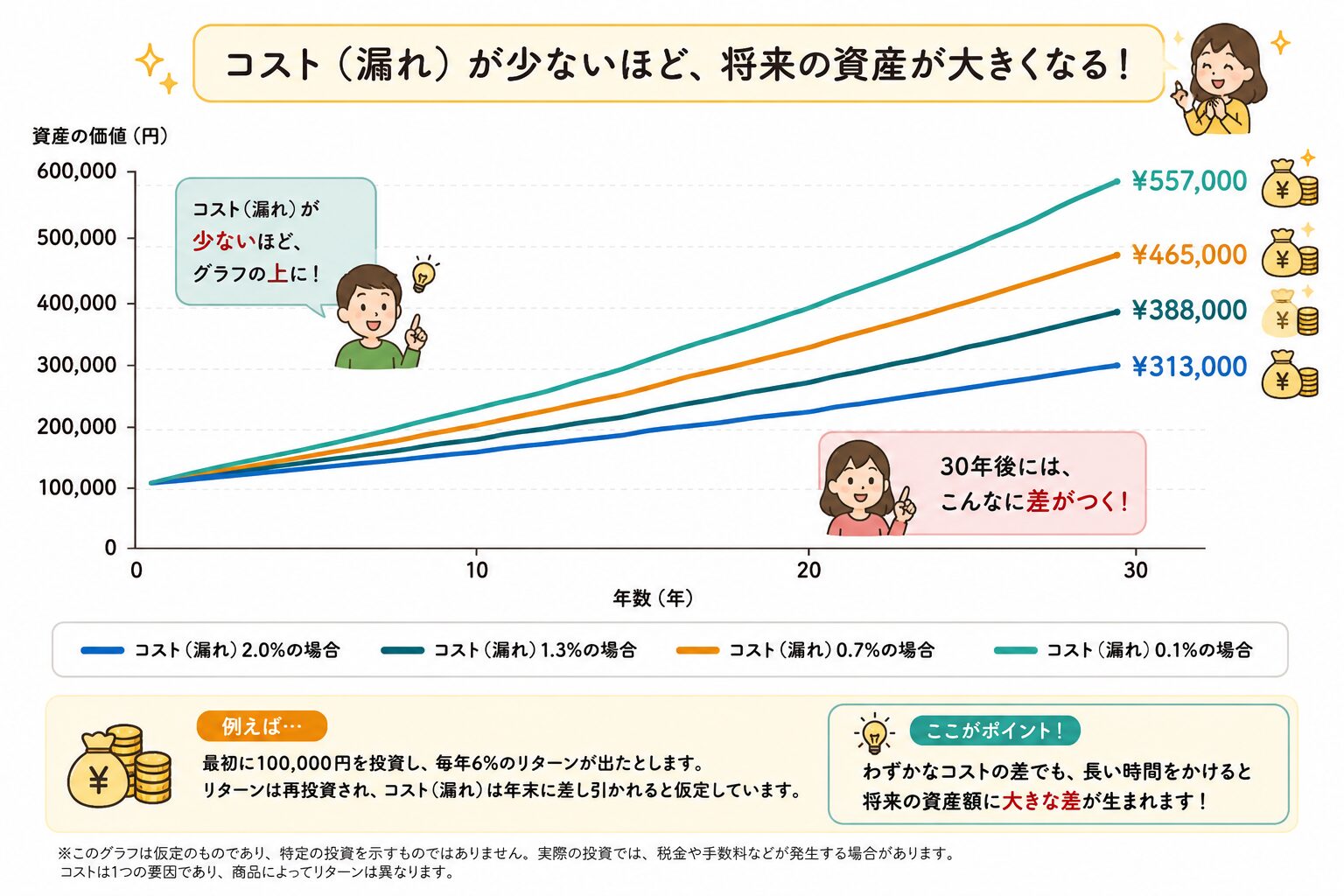 同じ運用でもコストの漏れが少ないほど将来資産が大きくなることを示す折れ線グラフ。30年後にコスト0.1%なら約55.7万円、2.0%なら約31.3万円と差がつくことを表す