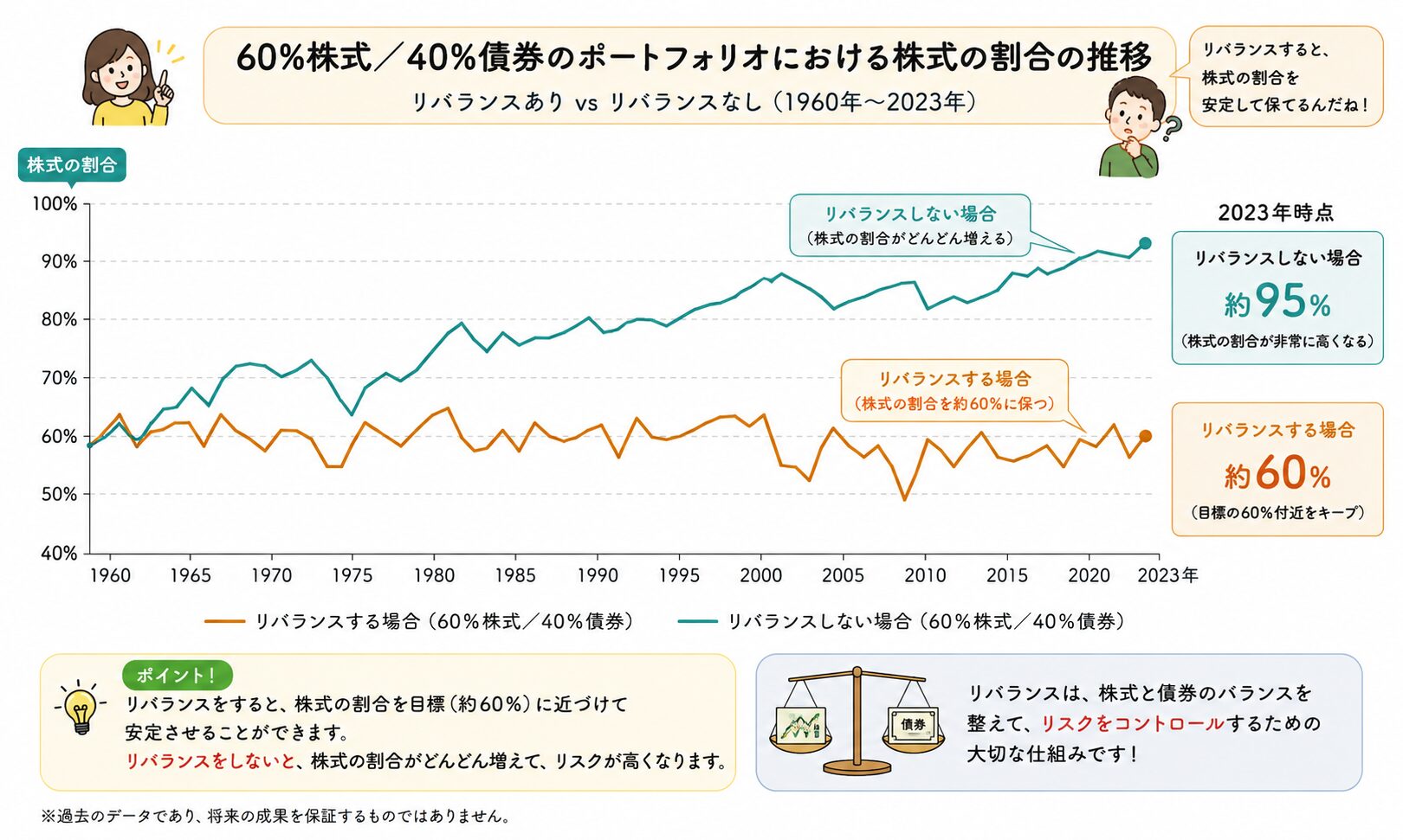 60%株式40%債券のポートフォリオで、リバランスをすると株式比率が約60%に保たれ、しないと約95%まで膨らむことを示す1960年から2023年の推移グラフ