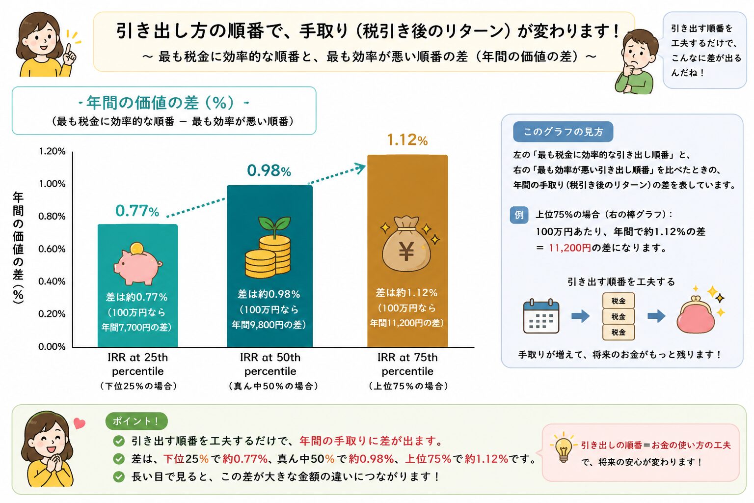 資産を引き出す口座の順番を工夫するだけで、手取りの年率リターンが下位で約0.77%、上位で約1.12%変わることを示す棒グラフ。取り崩しの順序が出口の手取りを左右することを表す