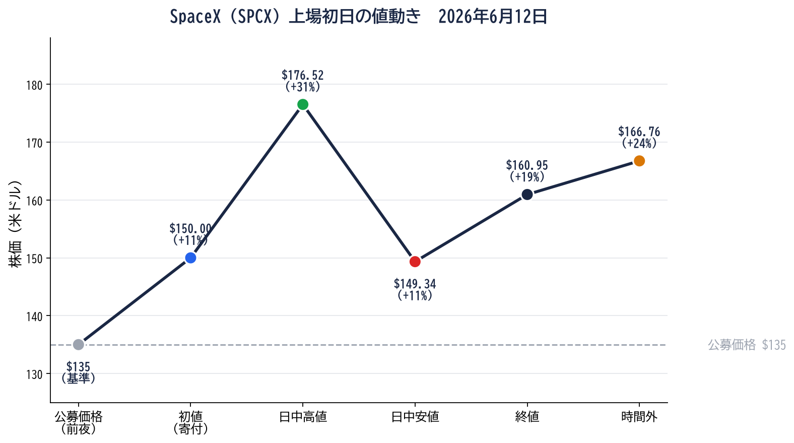 SpaceX（SPCX）上場初日の値動きを示す折れ線図。公募価格135ドルから初値150ドルで始まり、日中高値176ドル・安値149ドルを経て終値161ドルで引けたことを表す