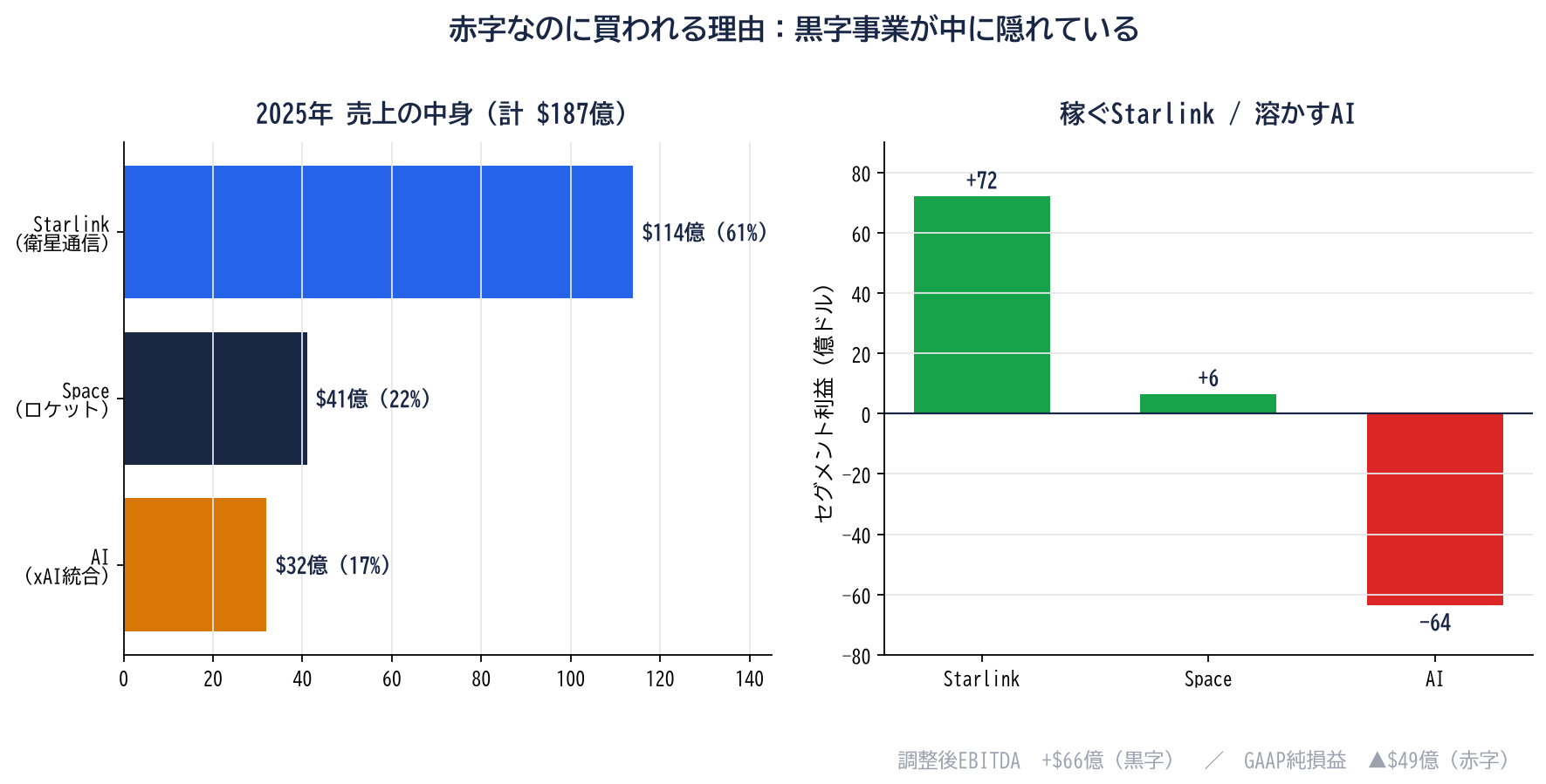 SpaceXの2025年売上の内訳とセグメント別損益。Starlinkが売上の61％を占めて黒字、ロケット事業はトントン、AI部門が大きな赤字であることを示す棒グラフ