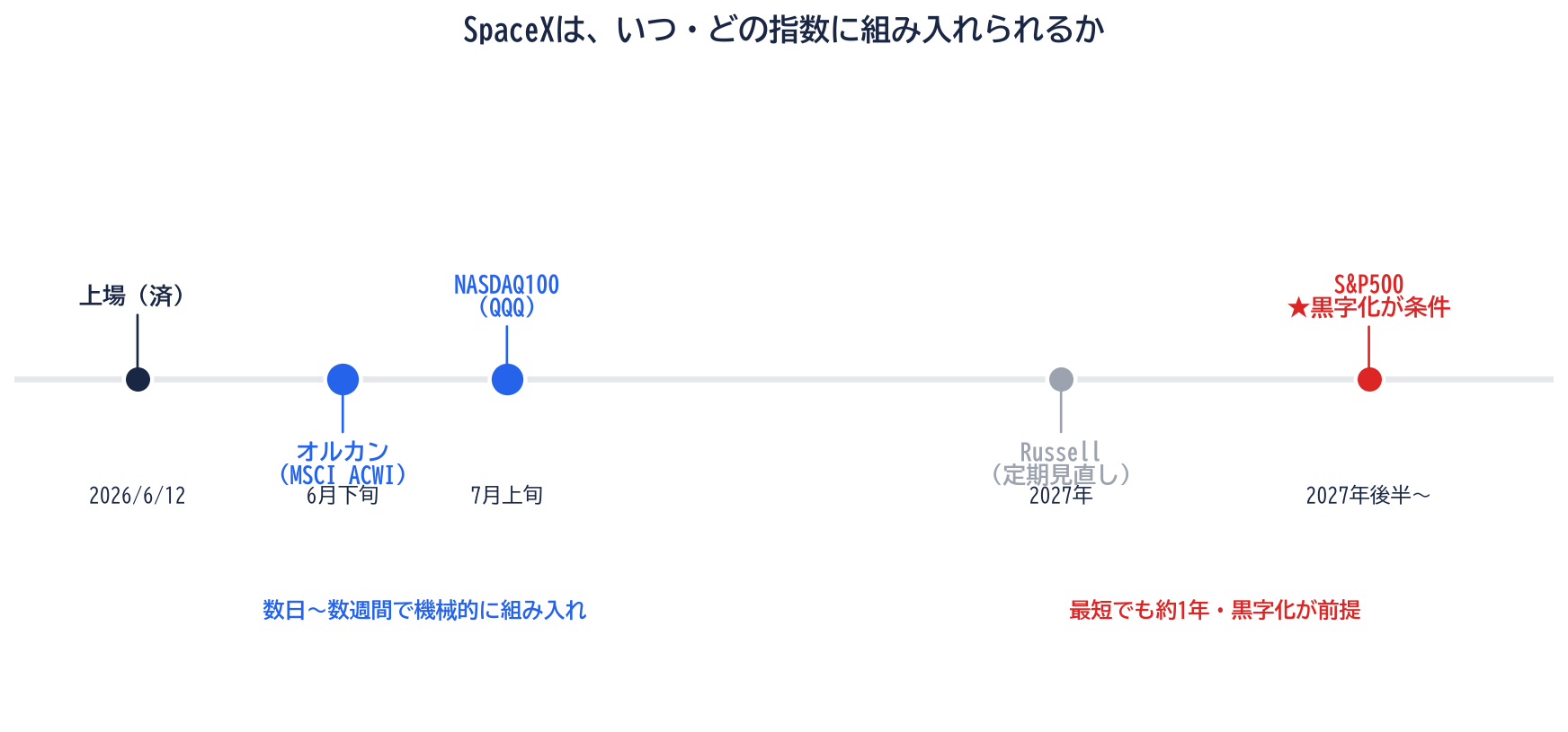 SpaceXの株価指数への組み入れ時期を示すタイムライン図。オルカンとNASDAQ100は上場から数週間以内、S&P500は黒字化が条件で最短でも約1年先であることを表す