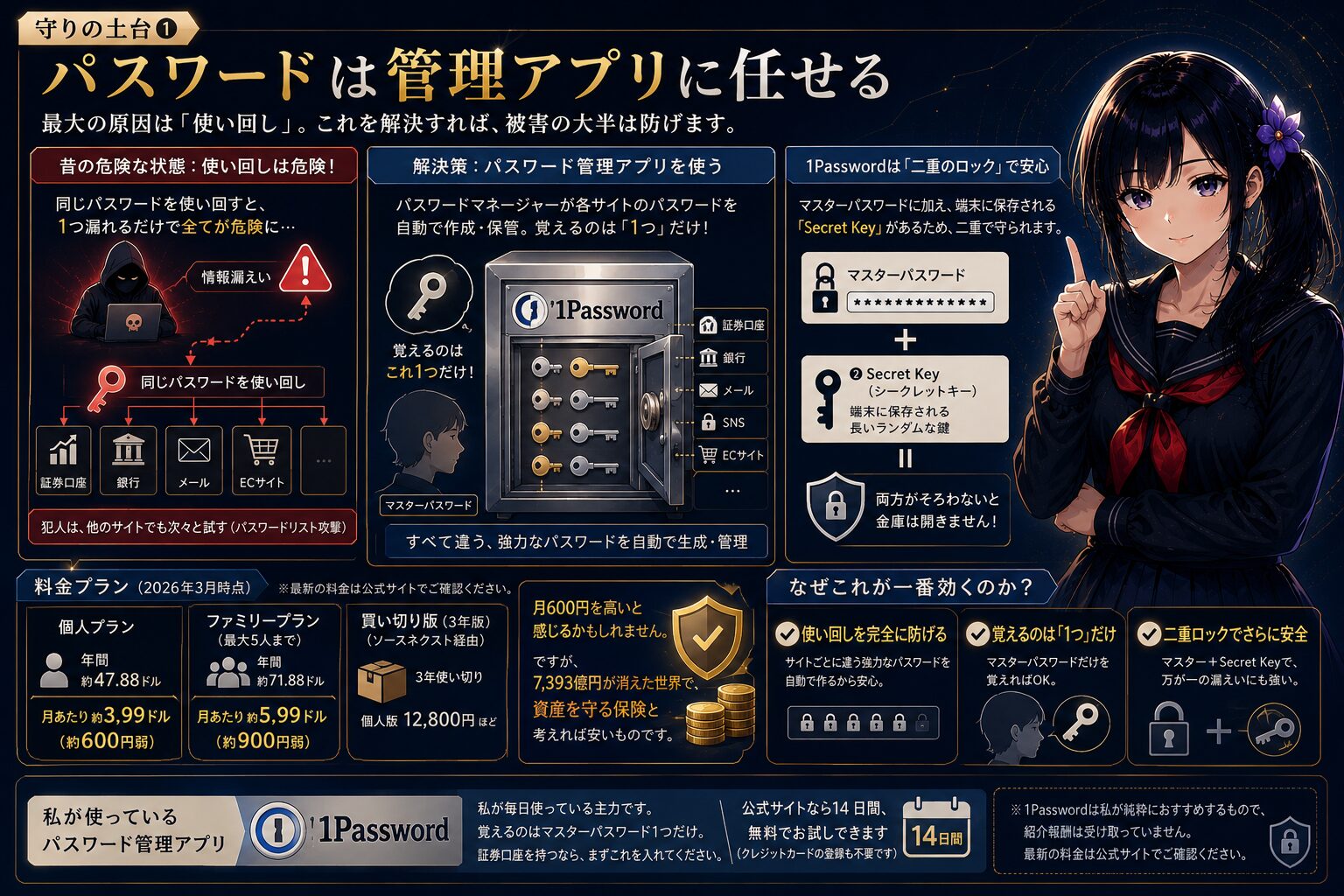 パスワード管理アプリ1Passwordが各サイトに強力なパスワードを自動で作り金庫のように保管する仕組みを図解。パスワード使い回しの危険、マスターパスワードとSecret Keyによる二重ロック、料金プランを月城ミオが解説するインフォグラフィック。
