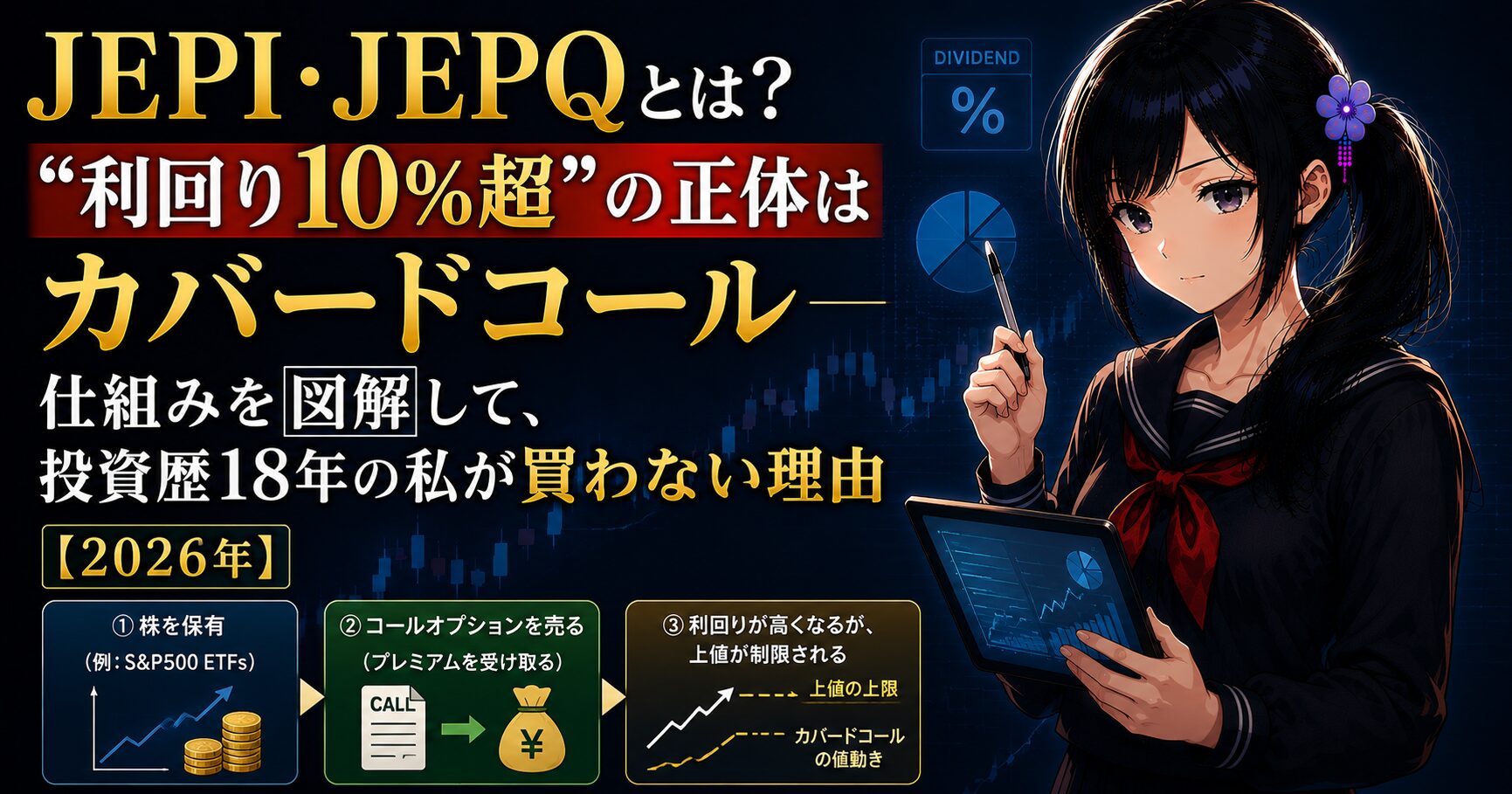 先端が頭打ちになる上昇チャートとカバードコールの3ステップ図解を背景に、タブレットを持つ月城ミオ。利回り10%超のJEPI・JEPQの正体を解説する記事のアイキャッチ