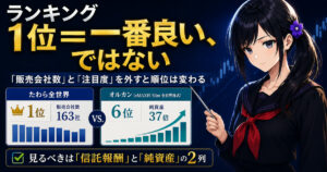 つみたてNISAおすすめランキングの評価6項目のうち販売会社数と注目度を外すと1位とオルカンの順位が入れ替わることを解説する月城ミオ
