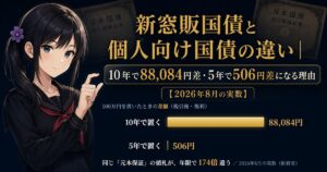 100万円を置いたときの差額を比べる棒グラフの前に立つ月城ミオ。10年で置くと88,084円、5年で置くと506円で、新窓販国債と個人向け国債の差が年限により174倍変わることを示すアイキャッチ