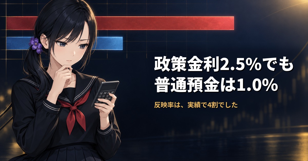 セーラー服姿の月城ミオが電卓を手に、示された数字を静かに疑うような表情で見ている。背後には長い赤い棒（ローン）と、その3分の1ほどしかない青い棒（預金）が上下に並び、政策金利が1.5%上がってもローンは満額載るのに普通預金は0.6%しか上がらないという非対称を示している
